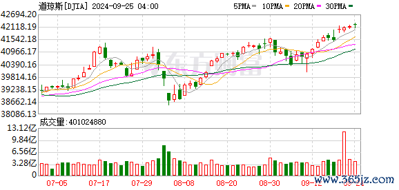 K图 DJIA_0