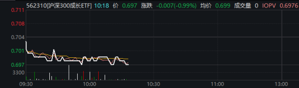 线上炒股杠杆平台 连续5个交易日获资金净流入 沪深300成长ETF（562310）盘中溢价 紫光国微涨超4%丨ETF观察